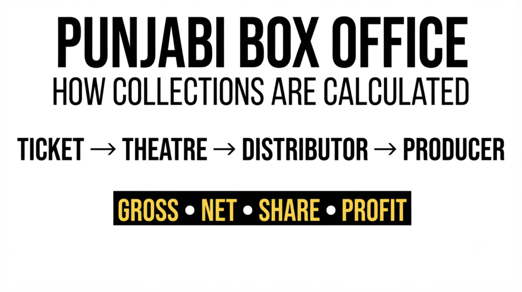 Punjabi box office collection calculation showing gross, net, distributor share and theatre share
