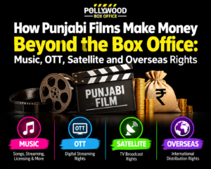 How Punjabi Films Make Money Beyond the Box Office: Music, OTT, Satellite and Overseas Rights